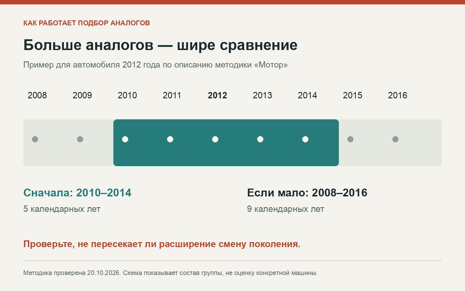 Подбор аналогов по годам: сначала 2010–2014, при нехватке 2008–2016 для автомобиля 2012 года
