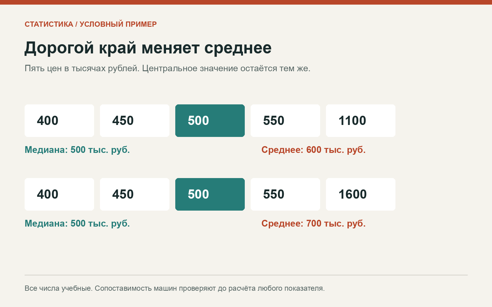 Условный пример: среднее меняется с 600 до 700 тысяч, медиана остаётся 500 тысяч